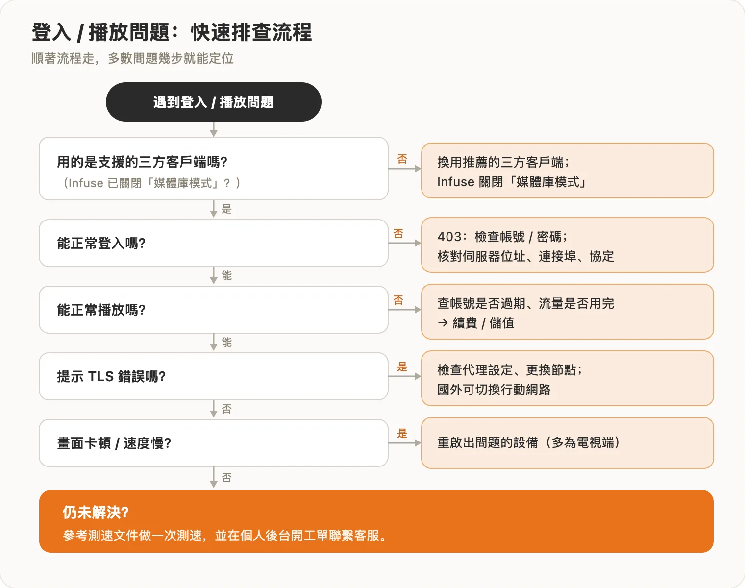 登入 / 播放問題快速排查流程圖