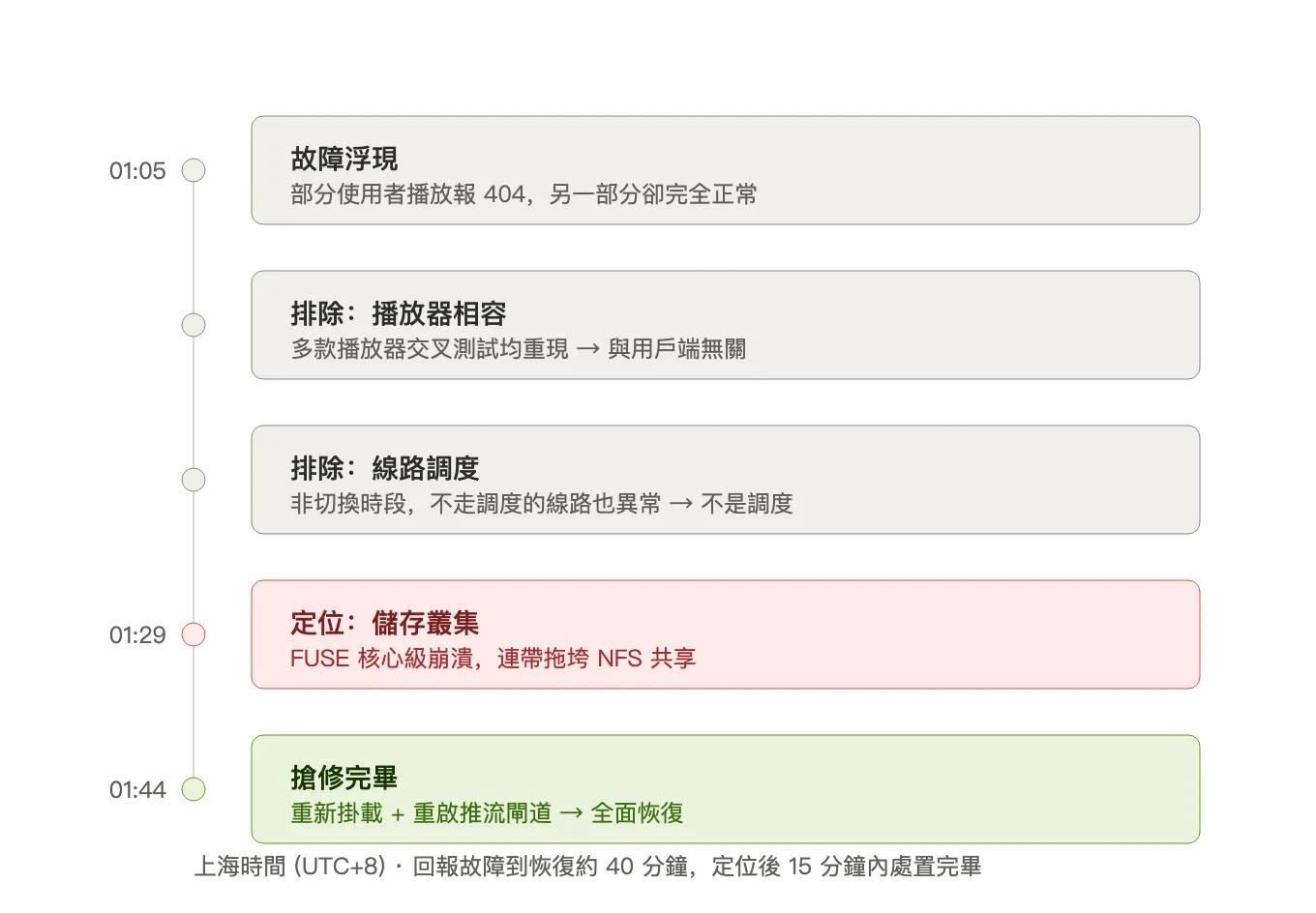 故障處置時間軸：01:05 故障浮現，依序排除播放器相容與線路調度，01:29 定位到儲存叢集 FUSE 核心級崩潰，01:44 重新掛載並重啟推流閘道後全面恢復