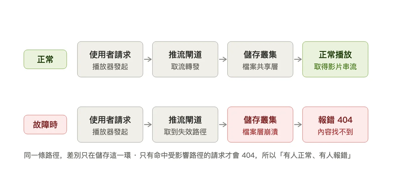 播放鏈路對比圖：正常時為「使用者請求 → 推流閘道 → 儲存叢集 → 正常播放」，故障時同一路徑在儲存叢集的檔案層崩潰並回傳 404