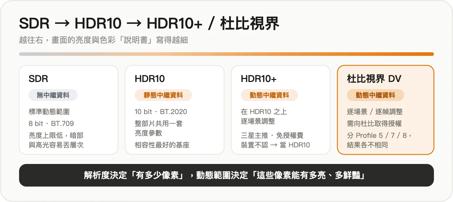 SDR、HDR10、HDR10+ 與杜比視界的區別:中繼資料寫得越細,畫面控制越精確