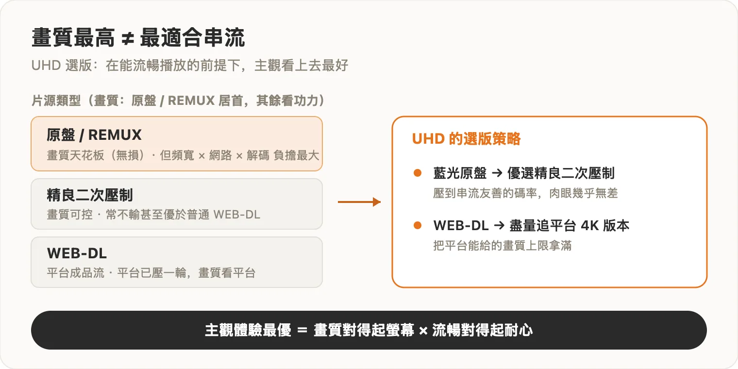 UHD 的選版策略：畫質最高不等於最適合串流，主觀體驗最優才是目標