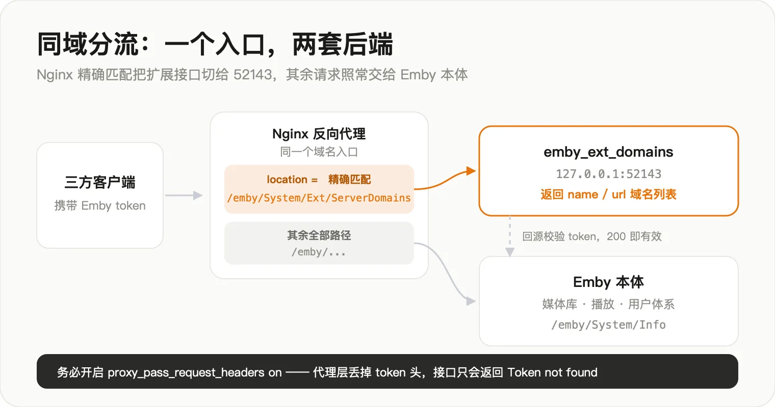 Nginx 同域分流示意图:精确匹配 /emby/System/Ext/ServerDomains 转发到本地 52143 的 emby_ext_domains,其余路径交给 Emby 本体