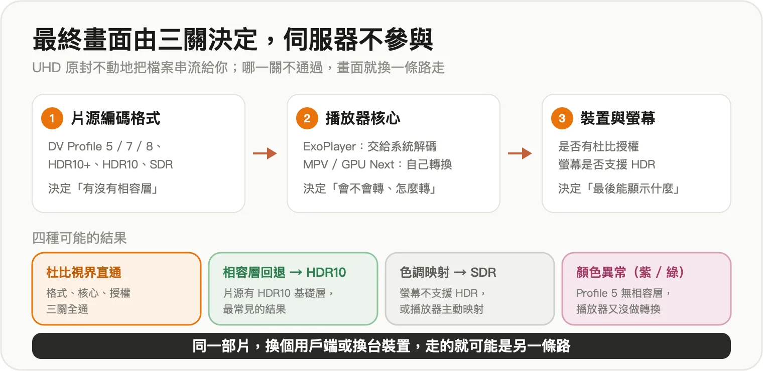 最終畫面由片源編碼、播放器核心、裝置與螢幕三關共同決定